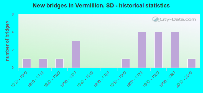 New bridges in Vermillion, SD - historical statistics