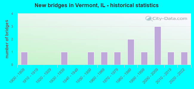 New bridges in Vermont, IL - historical statistics
