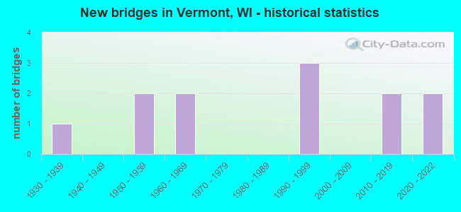 New bridges in Vermont, WI - historical statistics
