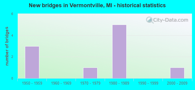 New bridges in Vermontville, MI - historical statistics
