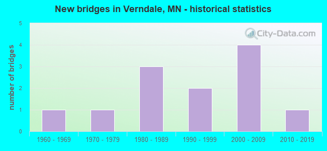 New bridges in Verndale, MN - historical statistics