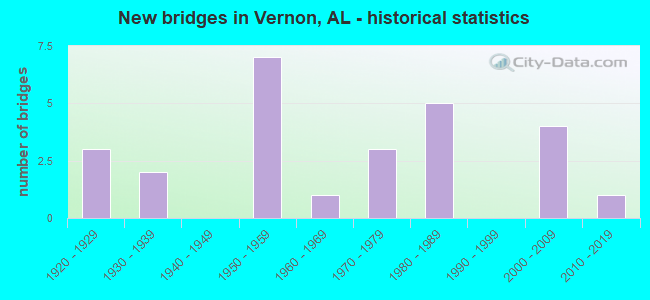New bridges in Vernon, AL - historical statistics