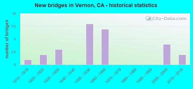 New bridges in Vernon, CA - historical statistics