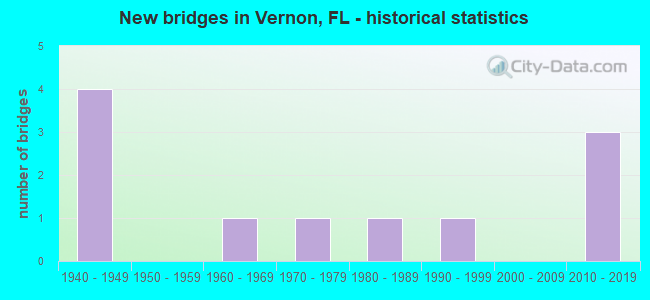 New bridges in Vernon, FL - historical statistics