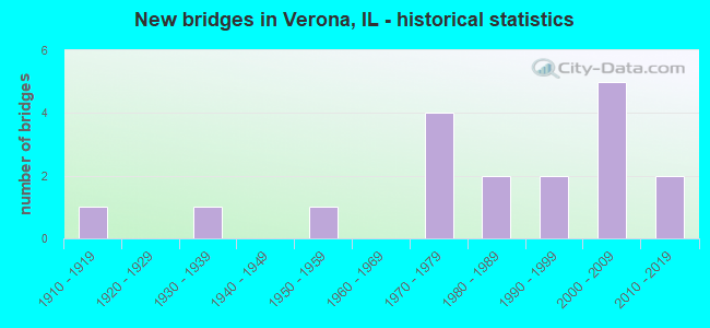 New bridges in Verona, IL - historical statistics