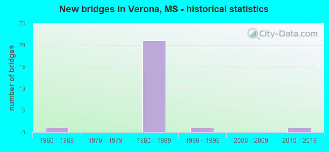 New bridges in Verona, MS - historical statistics