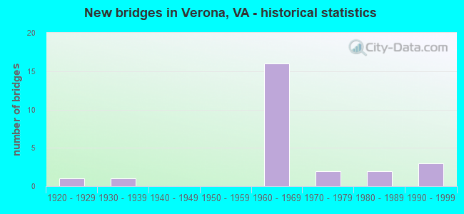 New bridges in Verona, VA - historical statistics