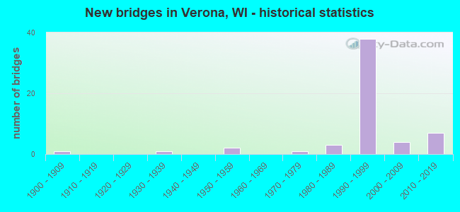 New bridges in Verona, WI - historical statistics