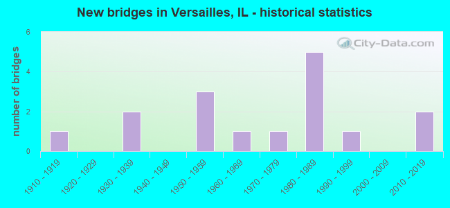 New bridges in Versailles, IL - historical statistics