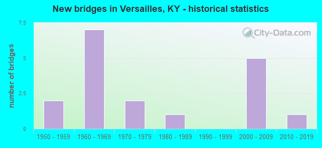 New bridges in Versailles, KY - historical statistics