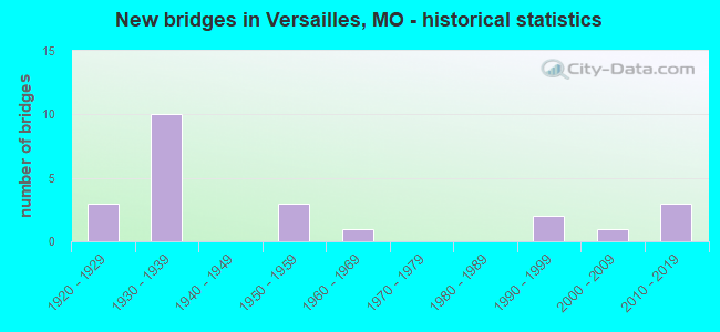 New bridges in Versailles, MO - historical statistics