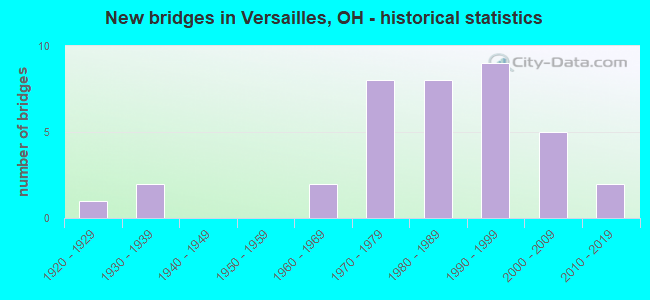 New bridges in Versailles, OH - historical statistics