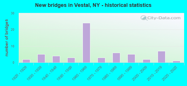 New bridges in Vestal, NY - historical statistics