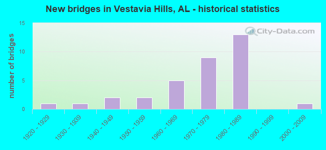 New bridges in Vestavia Hills, AL - historical statistics