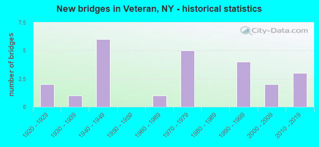 New bridges in Veteran, NY - historical statistics