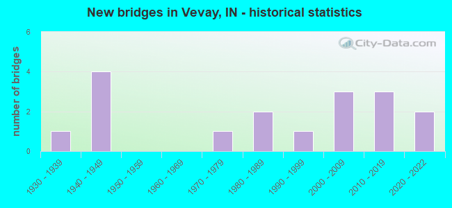 New bridges in Vevay, IN - historical statistics