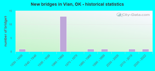 New bridges in Vian, OK - historical statistics