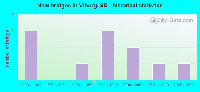 New bridges in Viborg, SD - historical statistics