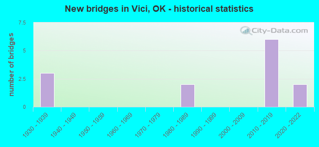 New bridges in Vici, OK - historical statistics