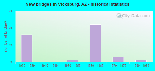 New bridges in Vicksburg, AZ - historical statistics