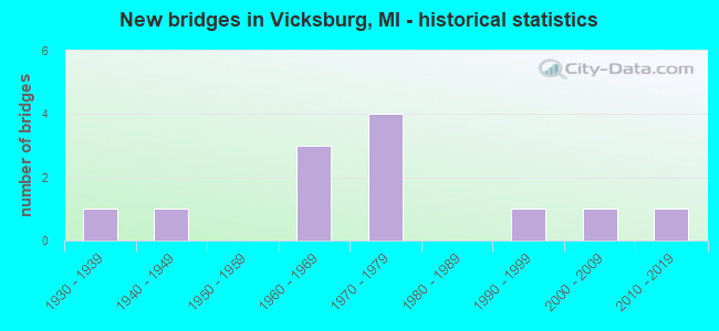 New bridges in Vicksburg, MI - historical statistics