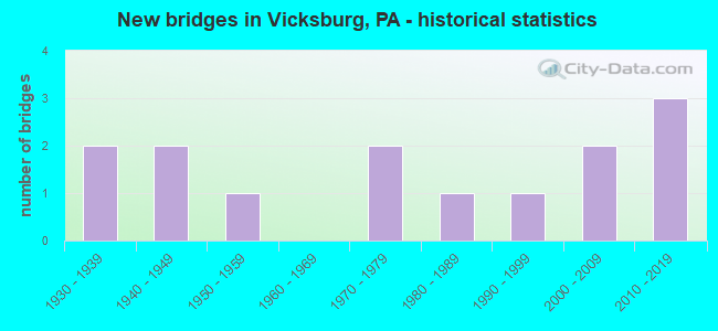New bridges in Vicksburg, PA - historical statistics