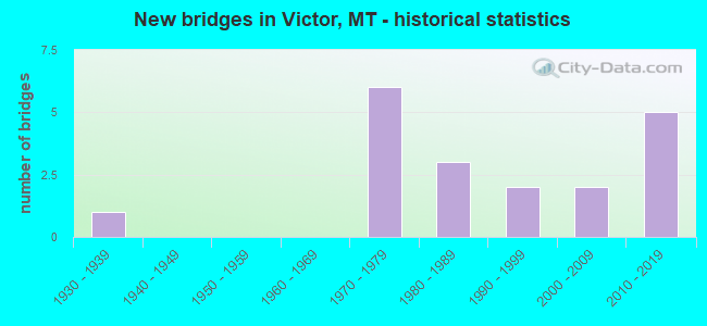 New bridges in Victor, MT - historical statistics