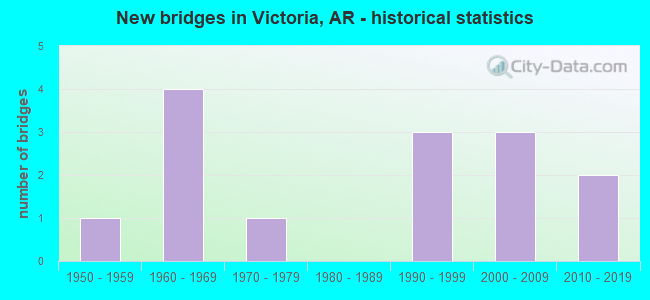 New bridges in Victoria, AR - historical statistics