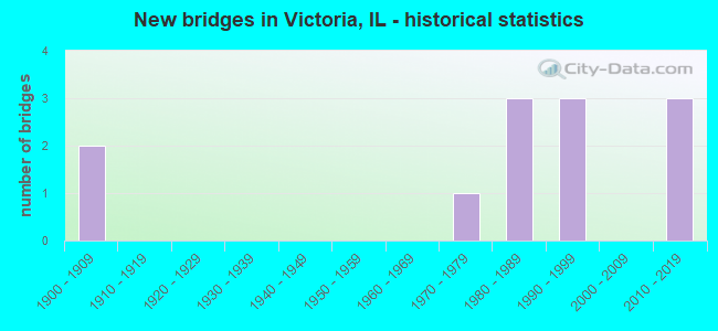 New bridges in Victoria, IL - historical statistics