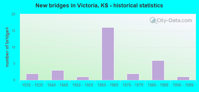 New bridges in Victoria, KS - historical statistics