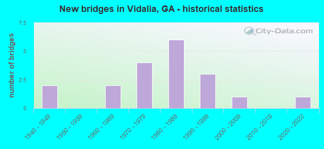 New bridges in Vidalia, GA - historical statistics