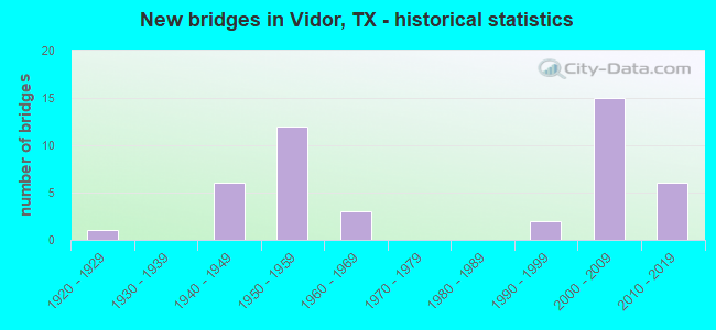 New bridges in Vidor, TX - historical statistics