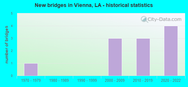 New bridges in Vienna, LA - historical statistics
