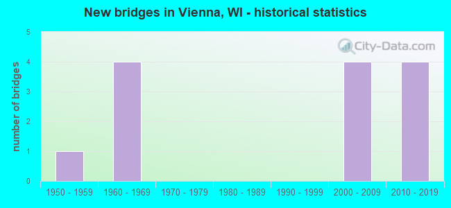 New bridges in Vienna, WI - historical statistics