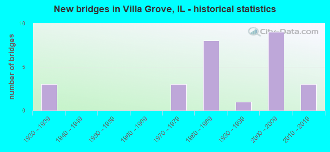 New bridges in Villa Grove, IL - historical statistics
