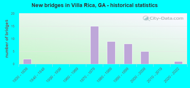 New bridges in Villa Rica, GA - historical statistics
