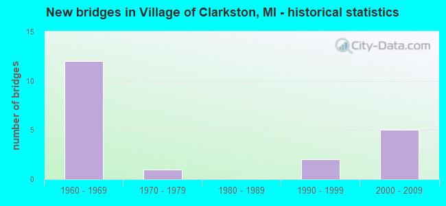 New bridges in Village of Clarkston, MI - historical statistics