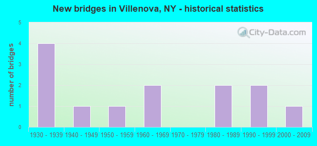 New bridges in Villenova, NY - historical statistics