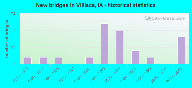 New bridges in Villisca, IA - historical statistics