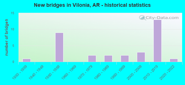 New bridges in Vilonia, AR - historical statistics