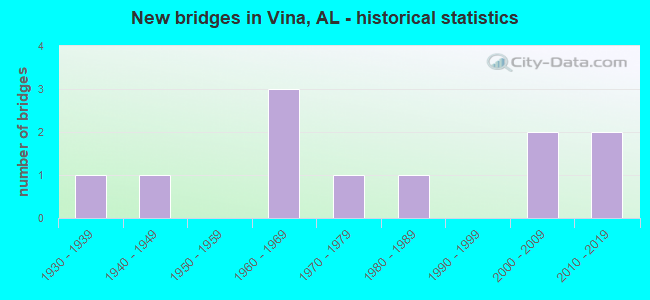 New bridges in Vina, AL - historical statistics