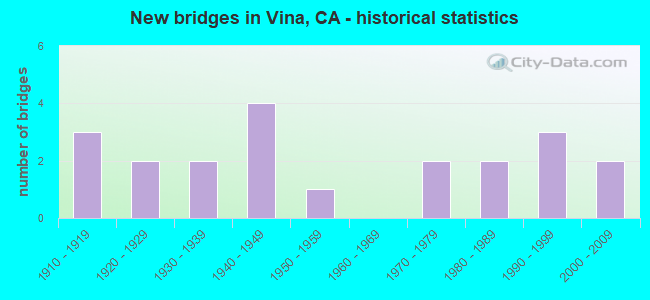 New bridges in Vina, CA - historical statistics