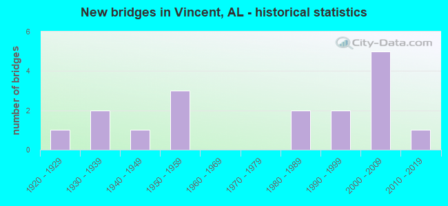 New bridges in Vincent, AL - historical statistics