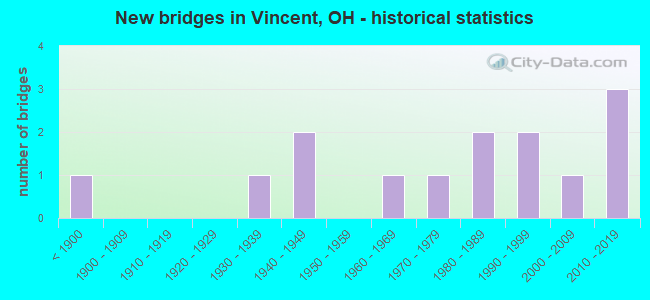 New bridges in Vincent, OH - historical statistics