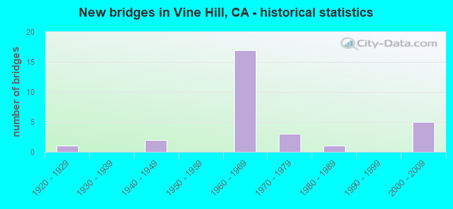 New bridges in Vine Hill, CA - historical statistics