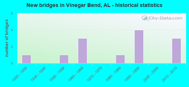 New bridges in Vinegar Bend, AL - historical statistics