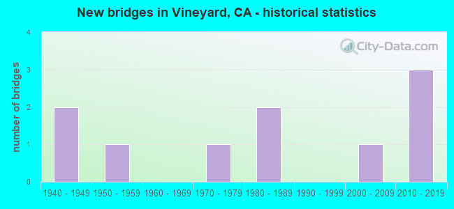 New bridges in Vineyard, CA - historical statistics