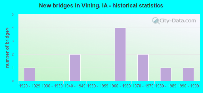 New bridges in Vining, IA - historical statistics