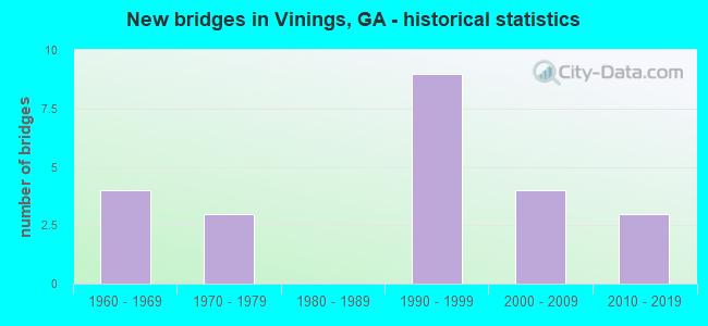 New bridges in Vinings, GA - historical statistics