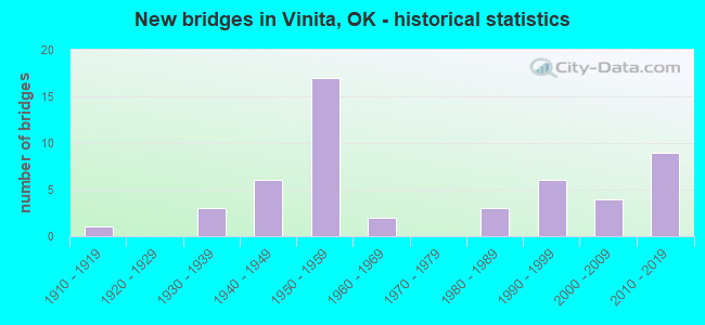 New bridges in Vinita, OK - historical statistics